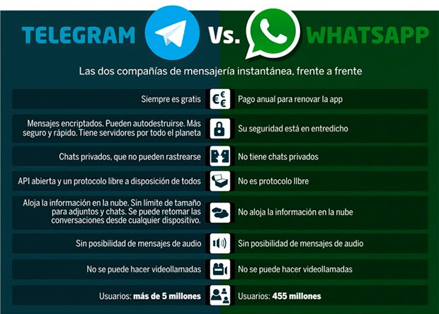 Telegram vs WhatsApp 8 Diferencias